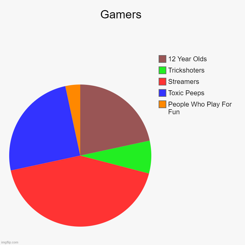 well shit, im part of a little slim slice of orange | Gamers | People Who Play For Fun, Toxic Peeps, Streamers, Trickshoters, 12 Year Olds | image tagged in charts,pie charts | made w/ Imgflip chart maker