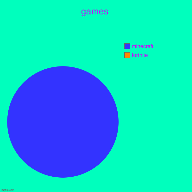 games | fortnite, minecraft | image tagged in charts,pie charts | made w/ Imgflip chart maker