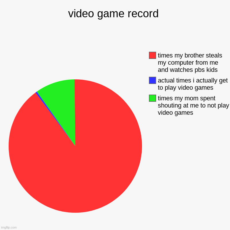 video game record | times my mom spent shouting at me to not play video games, actual times i actually get to play video games, times my bro | image tagged in charts,pie charts | made w/ Imgflip chart maker