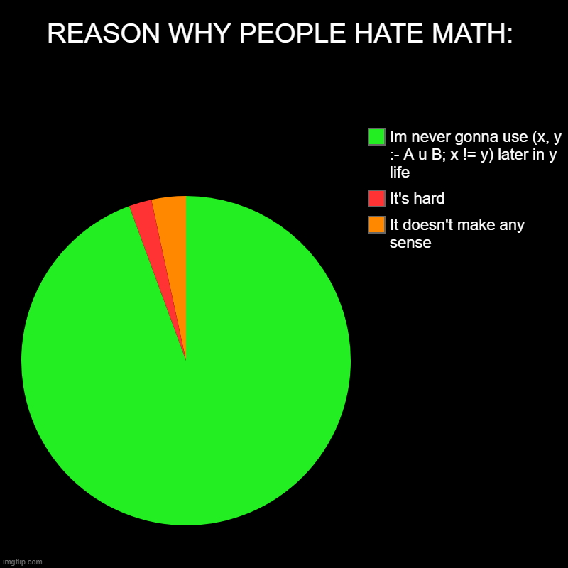 REASON WHY PEOPLE HATE MATH: | It doesn't make any sense, It's hard, Im never gonna use (x, y :- A u B; x != y) later in y life | image tagged in charts,pie charts | made w/ Imgflip chart maker