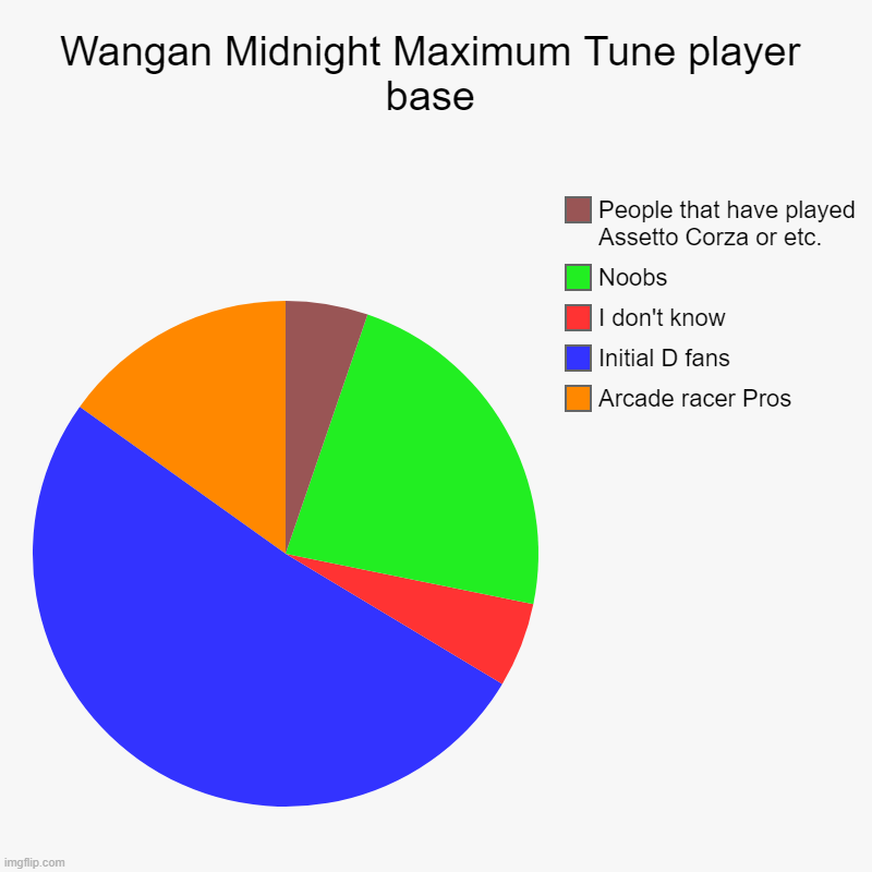 The WMMT playerbase in a Nutshell | Wangan Midnight Maximum Tune player base | Arcade racer Pros, Initial D fans, I don't know, Noobs, People that have played Assetto Corza or  | image tagged in pie charts,initial d,wangan midnight,wmmt,wangan midnight maximum tune,maximum tune | made w/ Imgflip chart maker