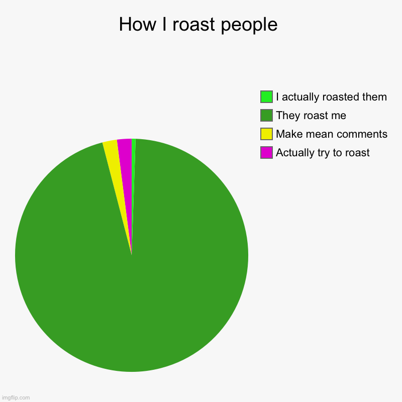 How I roast people | Actually try to roast, Make mean comments , They roast me, I actually roasted them | image tagged in charts,pie charts,sad | made w/ Imgflip chart maker