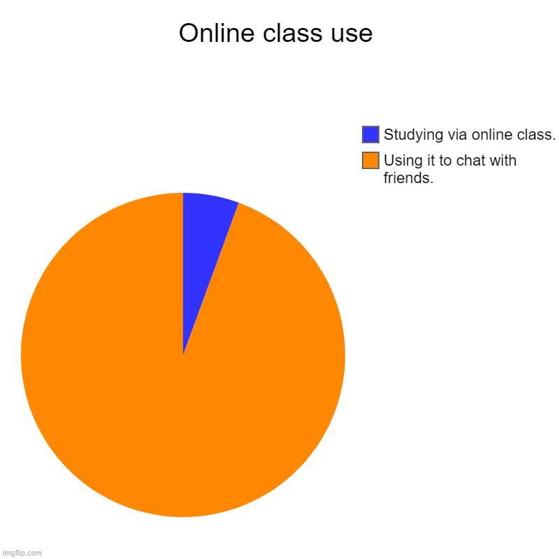 Online class use | Using it to chat with friends., Studying via online class. | image tagged in charts,pie charts | made w/ Imgflip chart maker