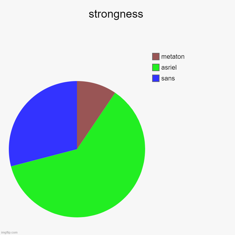 fun | strongness | sans, asriel, metaton | image tagged in charts,pie charts | made w/ Imgflip chart maker