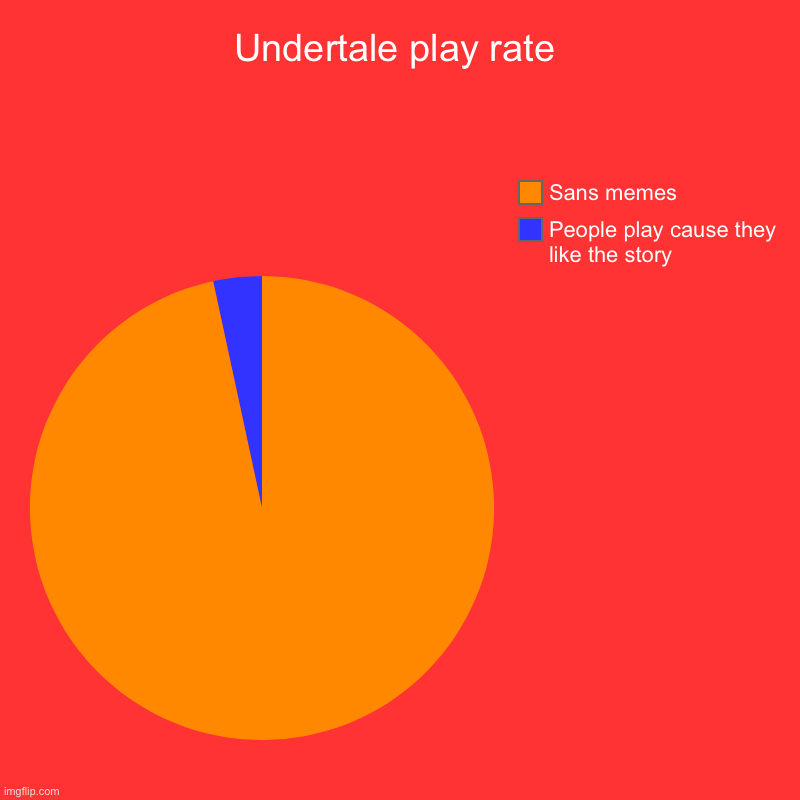 Undertale play rate | Undertale play rate | People play cause they like the story, Sans memes | image tagged in charts,pie charts | made w/ Imgflip chart maker