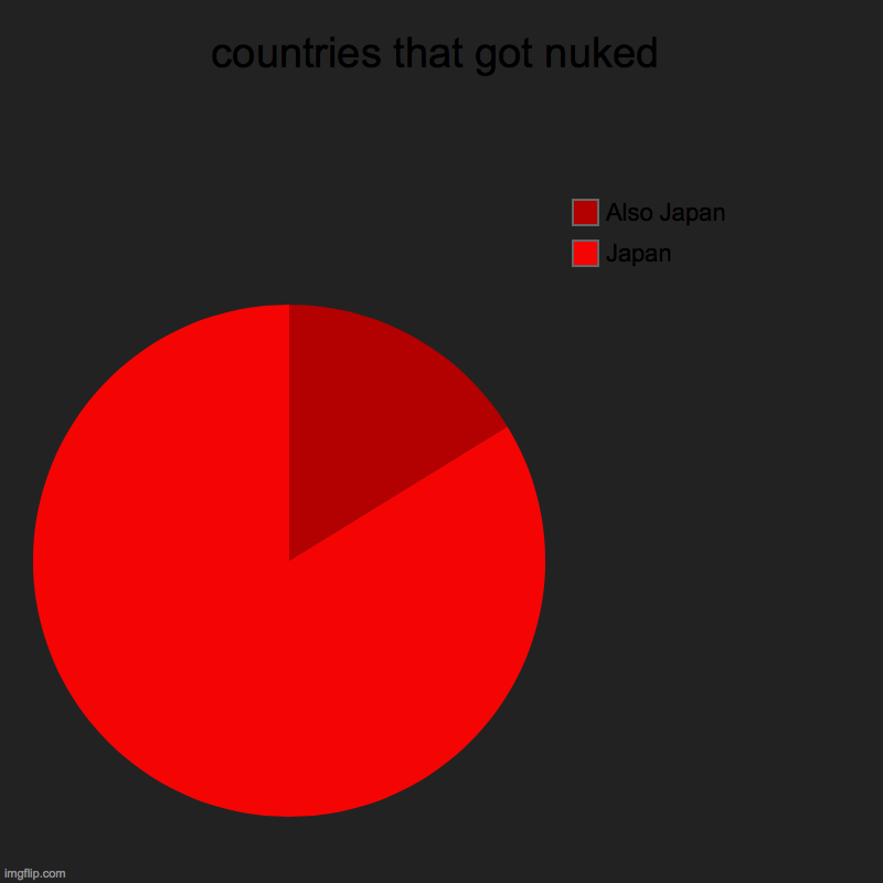 meme | countries that got nuked | Japan, Also Japan | image tagged in charts,pie charts | made w/ Imgflip chart maker