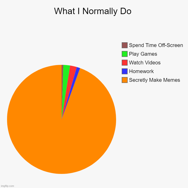What I Normally Do | What I Normally Do | Secretly Make Memes, Homework, Watch Videos, Play Games, Spend Time Off-Screen | image tagged in charts,pie charts,computer,pie,pi,secret | made w/ Imgflip chart maker
