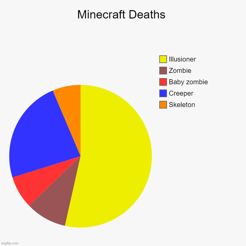 Minecraft Deaths | Skeleton, Creeper, Baby zombie, Zombie, Illusioner | image tagged in charts,pie charts | made w/ Imgflip chart maker