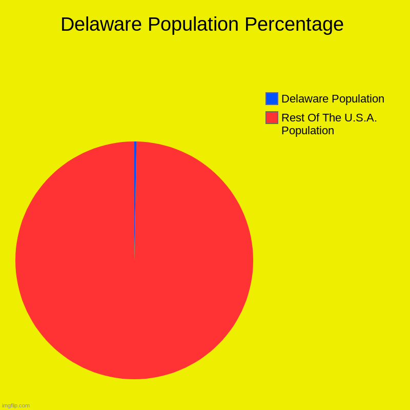 Delaware Population | Delaware Population Percentage | Rest Of The U.S.A. Population, Delaware Population | image tagged in charts,pie charts | made w/ Imgflip chart maker