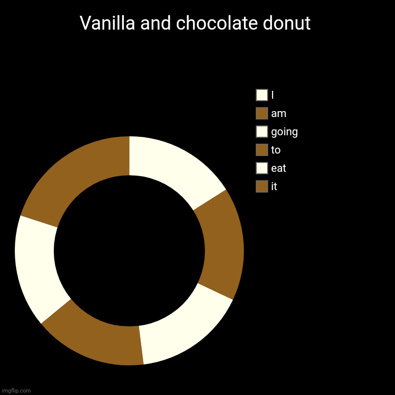 Vanilla and chocolate donut | Vanilla and chocolate donut | it, eat, to, going, am, I | image tagged in charts,donut charts,chart,funny,donut,donuts | made w/ Imgflip chart maker