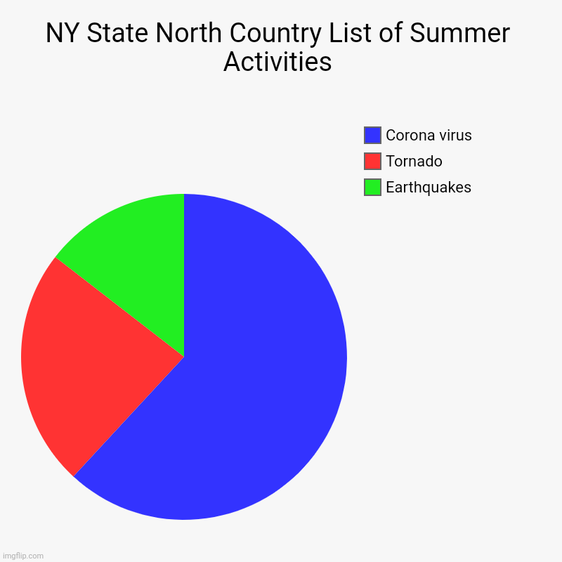 NY State North Country List of Summer Activities | Earthquakes, Tornado , Corona virus | image tagged in charts,pie charts,new york,adirondacks | made w/ Imgflip chart maker