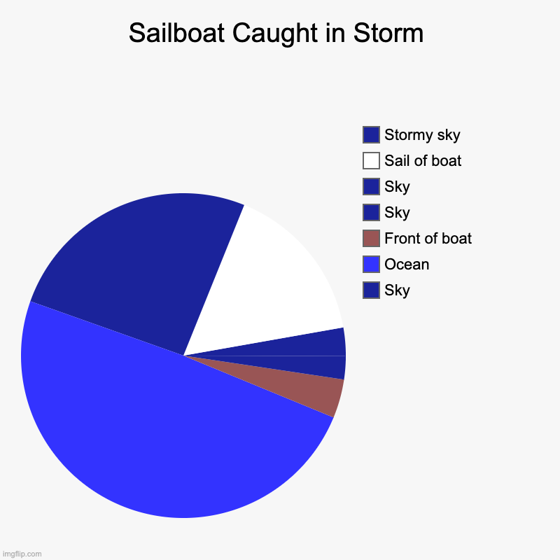 Pie Chart Art: Sailboat Caught in Storm | Sailboat Caught in Storm | Sky, Ocean, Front of boat, Sky, Sky, Sail of boat, Stormy sky | image tagged in charts,pie charts | made w/ Imgflip chart maker