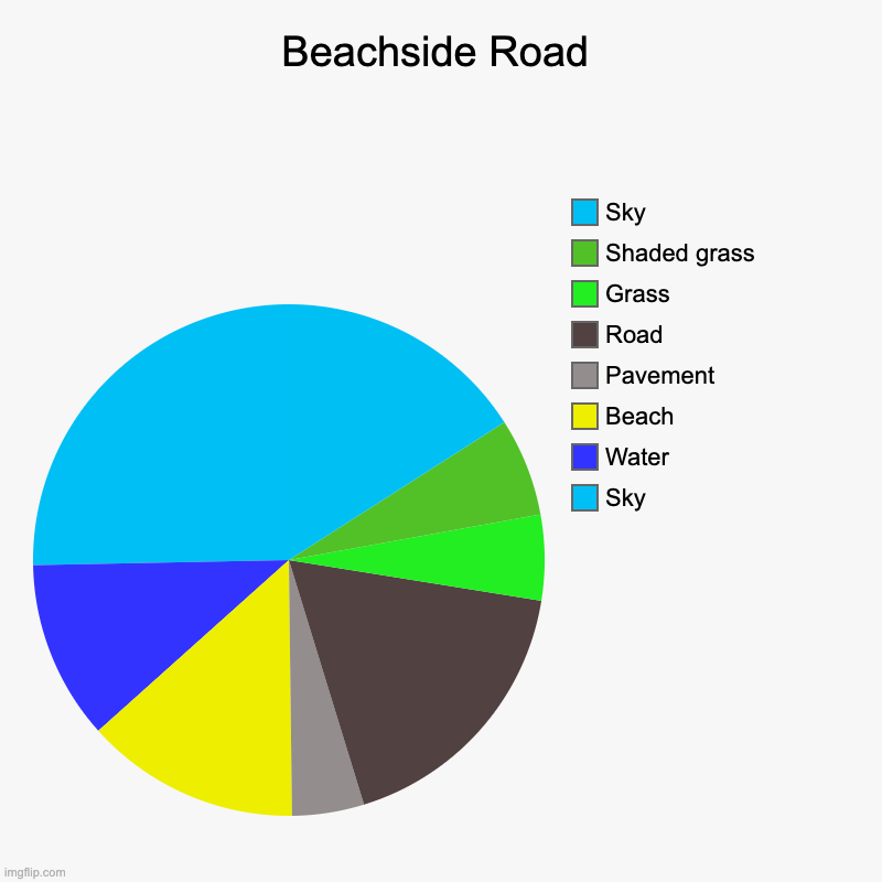 Pie Chart Art: Beachside Road | Beachside Road | Sky, Water, Beach, Pavement, Road, Grass, Shaded grass, Sky | image tagged in charts,pie charts | made w/ Imgflip chart maker
