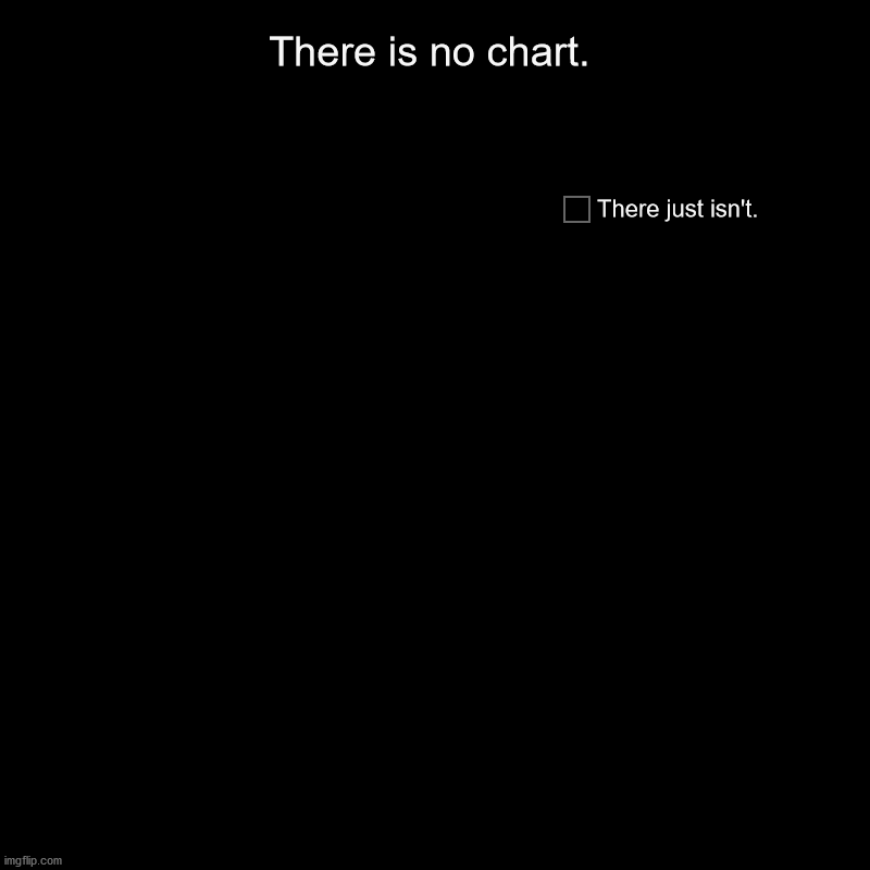 There is no chart. | There just isn't. | image tagged in charts,pie charts | made w/ Imgflip chart maker