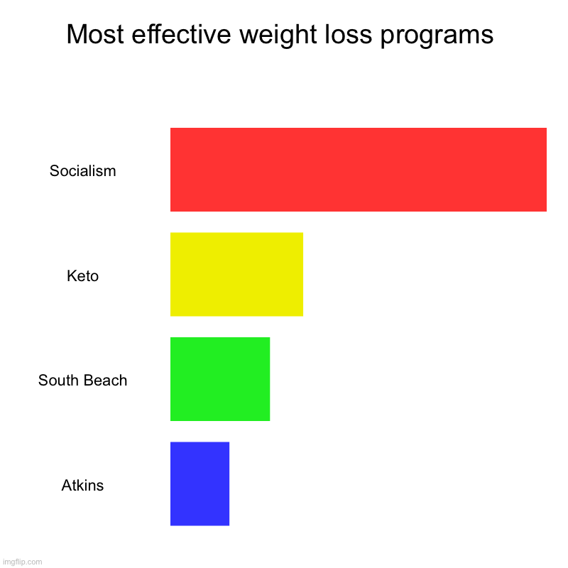 Most Effective Weight Loss Programs | Most effective weight loss programs | Socialism, Keto, South Beach, Atkins | image tagged in charts,bar charts | made w/ Imgflip chart maker