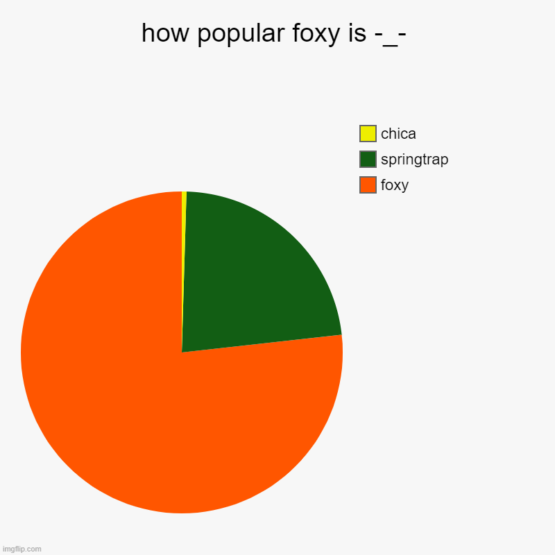 how popular foxy is -_- | foxy, springtrap, chica | image tagged in charts,pie charts | made w/ Imgflip chart maker