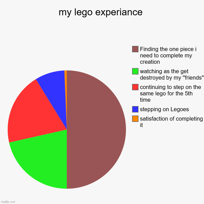 my lego experiance | satisfaction of completing it, stepping on Legoes, continuing to step on the same lego for the 5th time, watching as th | image tagged in charts,pie charts | made w/ Imgflip chart maker