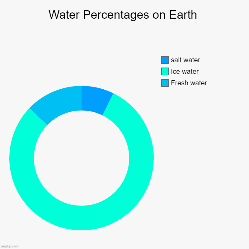 Water Percentages on Earth | Fresh water , Ice water, salt water | image tagged in charts,donut charts | made w/ Imgflip chart maker