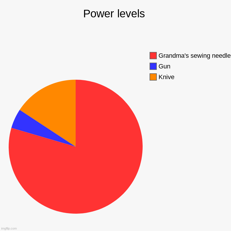 Power levels (grandma's sewing needle wins) | Power levels | Knive, Gun, Grandma's sewing needle | image tagged in charts,pie charts | made w/ Imgflip chart maker