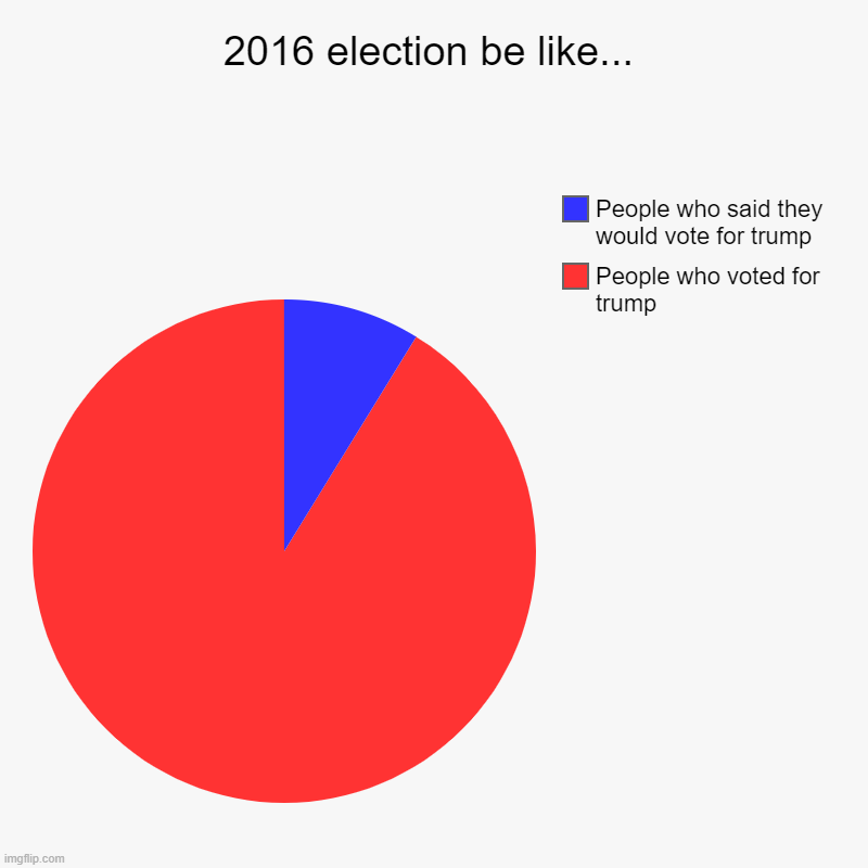 The 2016 election be like... | 2016 election be like... | People who voted for trump, People who said they would vote for trump | image tagged in charts,pie charts | made w/ Imgflip chart maker