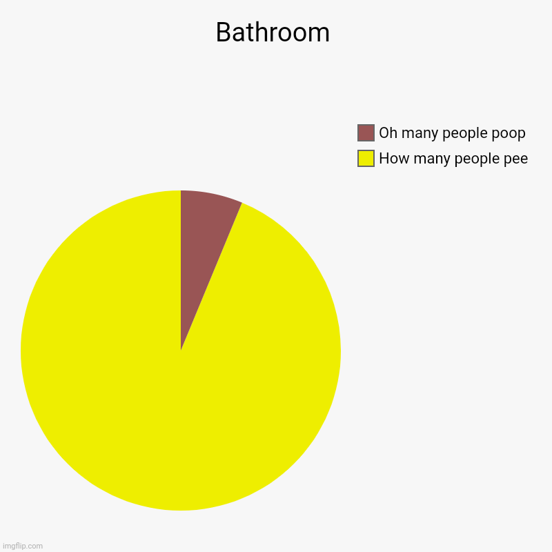 My first chart | Bathroom | How many people pee, Oh many people poop | image tagged in charts,pie charts | made w/ Imgflip chart maker