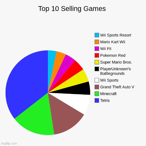 Game Sells | image tagged in video games,pie charts,pie chart,sell out,games | made w/ Imgflip meme maker