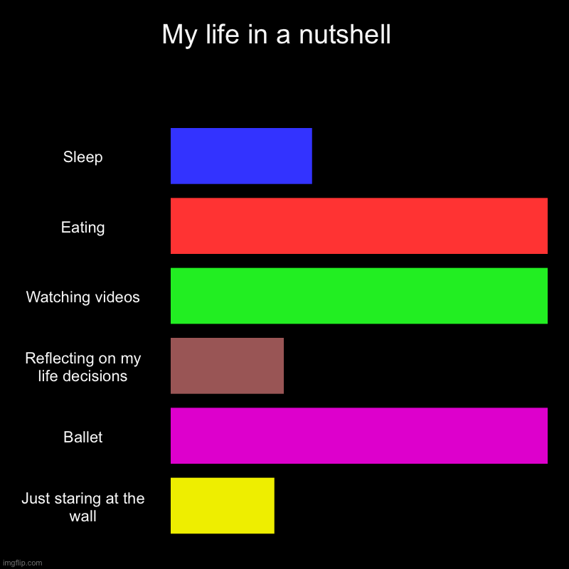 My life in a nutshell  | Sleep, Eating, Watching videos, Reflecting on my life decisions, Ballet, Just staring at the wall | image tagged in charts,bar charts | made w/ Imgflip chart maker