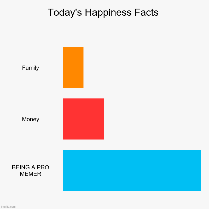 Today's Happiness Facts | Family, Money, BEING A PRO MEMER | image tagged in charts,bar charts | made w/ Imgflip chart maker