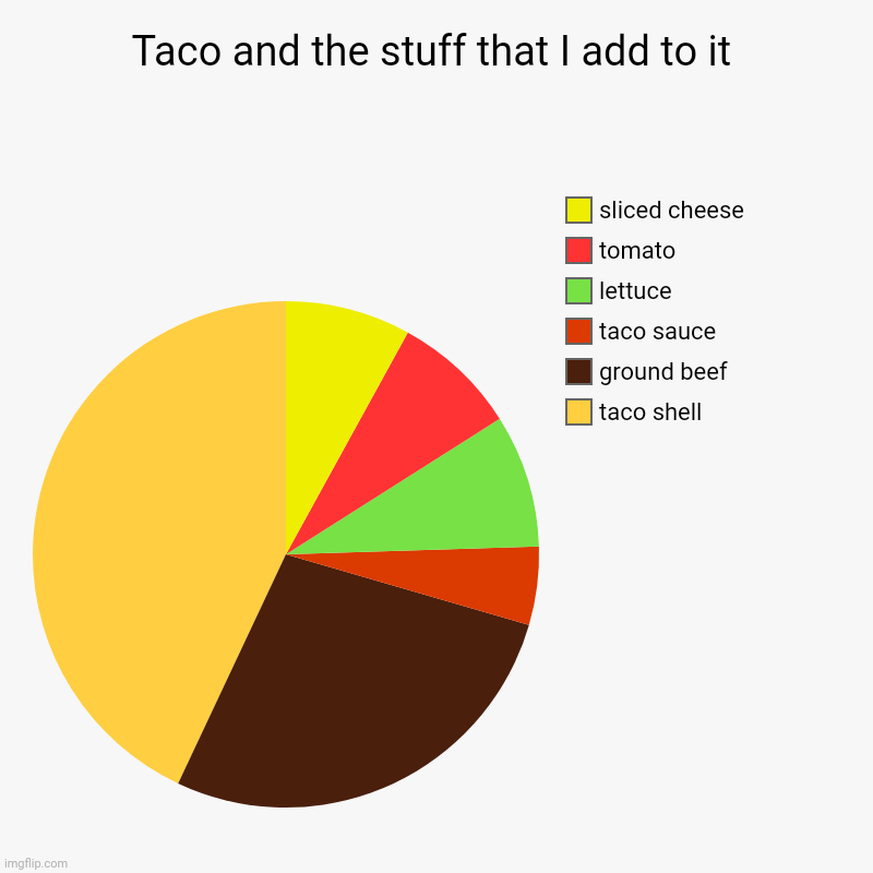 The taco and the stuff I add to it pie chart | Taco and the stuff that I add to it | taco shell, ground beef, taco sauce, lettuce, tomato, sliced cheese | image tagged in charts,pie charts,chart,pie chart,funny,taco | made w/ Imgflip chart maker