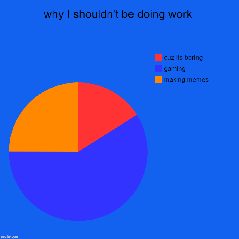 can you blame me? no! | why I shouldn't be doing work | making memes, gaming, cuz its boring | image tagged in charts,pie charts,hehe | made w/ Imgflip chart maker
