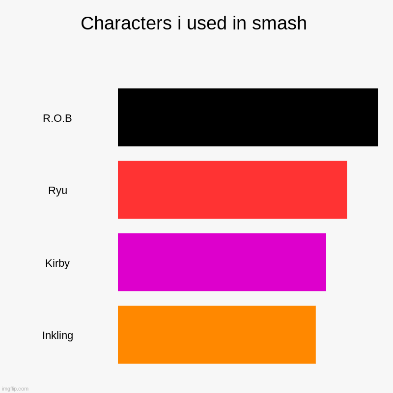 Characters i used in smash | R.O.B, Ryu, Kirby, Inkling | image tagged in charts,bar charts | made w/ Imgflip chart maker