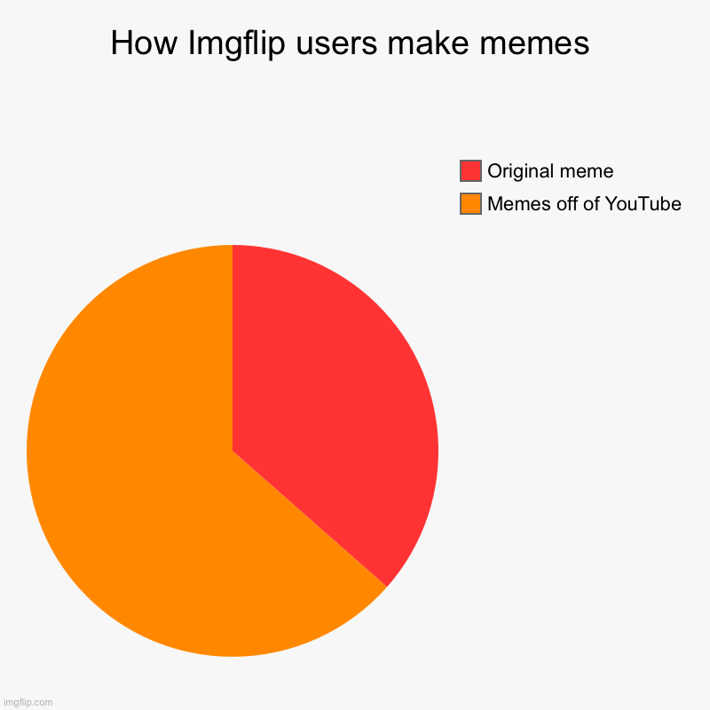 How Imgflip users make memes | Memes off of YouTube , Original meme | image tagged in charts,pie charts | made w/ Imgflip chart maker