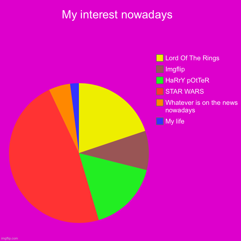 My interest nowadays  | My life, Whatever is on the news nowadays , STAR WARS, HaRrY pOtTeR, Imgflip  , Lord Of The Rings | image tagged in charts,pie charts,life | made w/ Imgflip chart maker