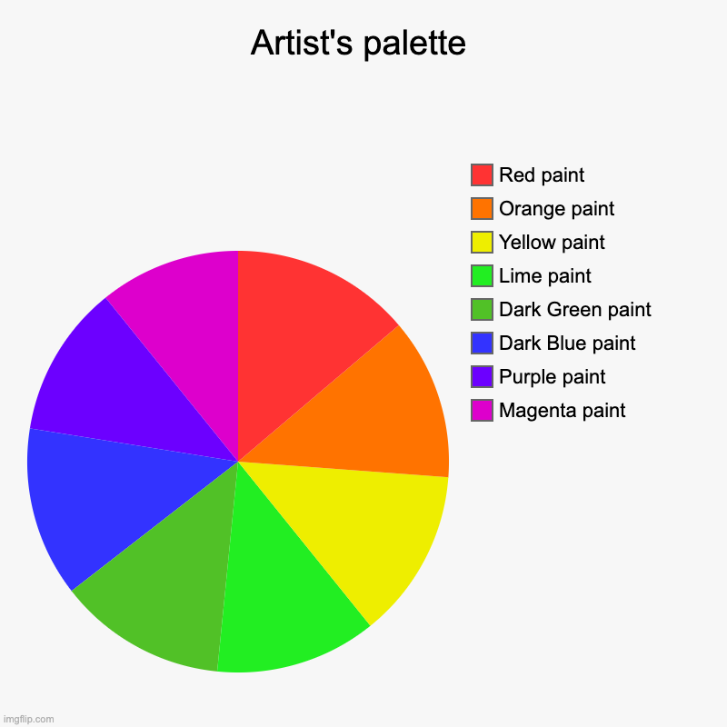 Pie Chart Art: Artist's palette | Artist's palette | Magenta paint, Purple paint, Dark Blue paint, Dark Green paint, Lime paint, Yellow paint, Orange paint, Red paint | image tagged in charts,pie charts | made w/ Imgflip chart maker
