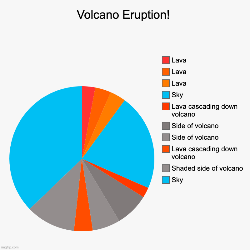 Pie Chart Art: Volcano eruption! | Volcano Eruption! | Sky, Shaded side of volcano, Lava cascading down volcano, Side of volcano, Side of volcano, Lava cascading down volcano, | image tagged in charts,pie charts | made w/ Imgflip chart maker