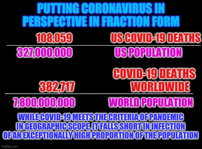 Real science, real math, no models. Stats June 3, 2020 12:01 am | PUTTING CORONAVIRUS IN PERSPECTIVE IN FRACTION FORM; 108,059                    US COVID-19 DEATHS; _________________________________________________; 327,000,000                      US POPULATION; COVID-19 DEATHS; 382,717                           WORLDWIDE; _________________________________________________________; 7,800,000,000                  WORLD POPULATION; WHILE COVID-19 MEETS THE CRITERIA OF PANDEMIC IN GEOGRAPHIC SCOPE, IT FALLS SHORT IN INFECTION OF AN EXCEPTIONALLY HIGH PROPORTION OF THE POPULATION | image tagged in blank black | made w/ Imgflip meme maker