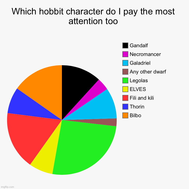 Which hobbit character do I pay the most attention too | Bilbo, Thorin, Fili and kili, ELVES, Legolas , Any other dwarf, Galadriel, Necroman | image tagged in charts,pie charts | made w/ Imgflip chart maker