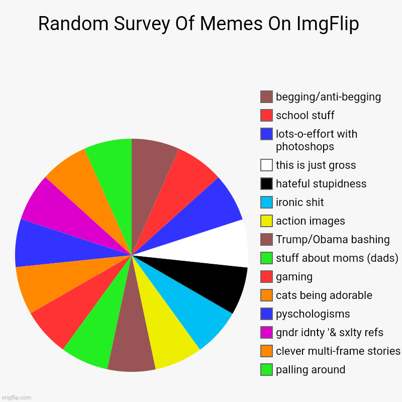 Not Difficult To Make... Have Skills? | Random Survey Of Memes On ImgFlip | palling around, clever multi-frame stories, gndr idnty '& sxlty refs, pyschologisms , cats being adorabl | image tagged in charts,pie charts,survey,random,labels,skills | made w/ Imgflip chart maker