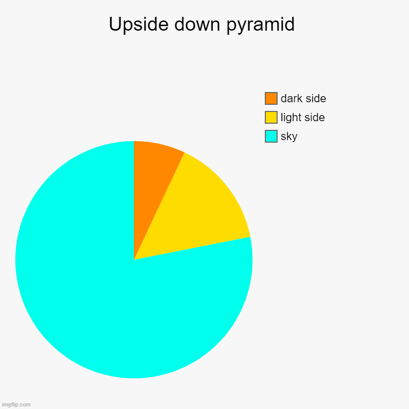 I don't know how to make chart art | Upside down pyramid | sky, light side, dark side | image tagged in charts,pie charts | made w/ Imgflip chart maker