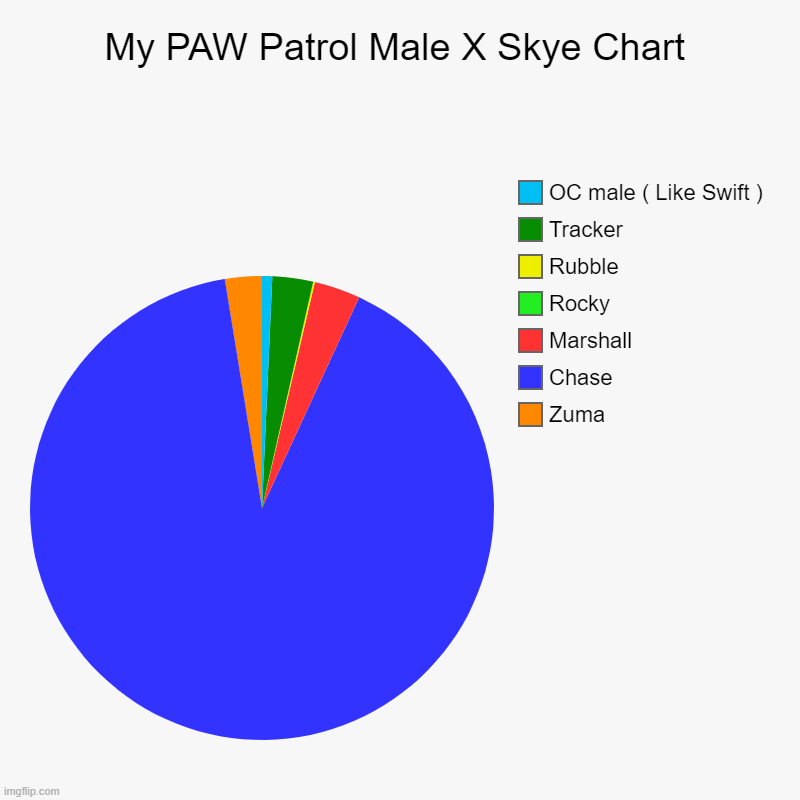 PAW Patrol Shipping Male x Skye by mine opinion | My PAW Patrol Male X Skye Chart | Zuma, Chase, Marshall, Rocky, Rubble, Tracker, OC male ( Like Swift ) | image tagged in charts,pie charts,paw patrol,lol | made w/ Imgflip chart maker