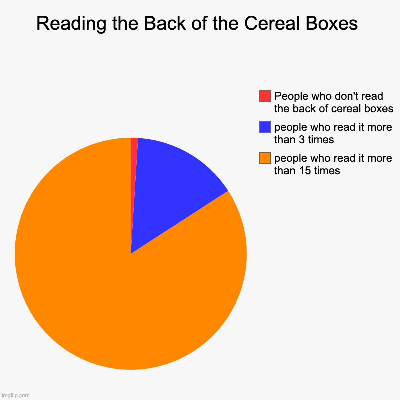 Reading the Back of the Cereal Boxes | people who read it more than 15 times, people who read it more than 3 times, People who don't read th | image tagged in charts,pie charts | made w/ Imgflip chart maker