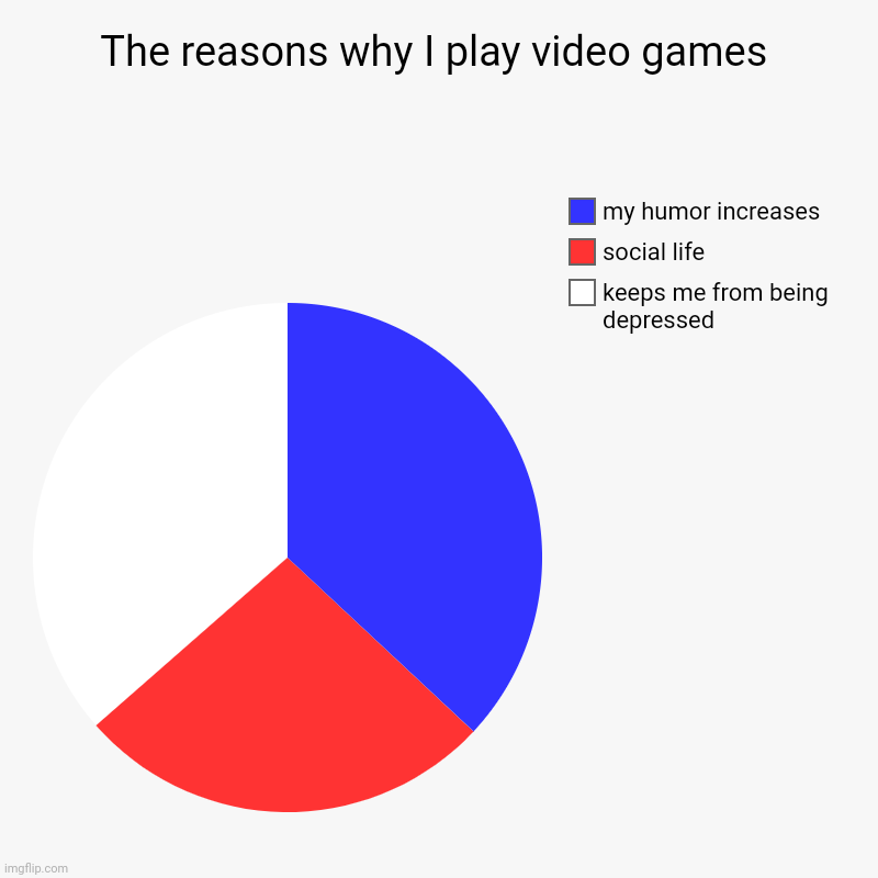 The reasons why I play video games pie chart | The reasons why I play video games | keeps me from being depressed, social life, my humor increases | image tagged in charts,pie charts,gaming,pie chart,piecharts,video games | made w/ Imgflip chart maker