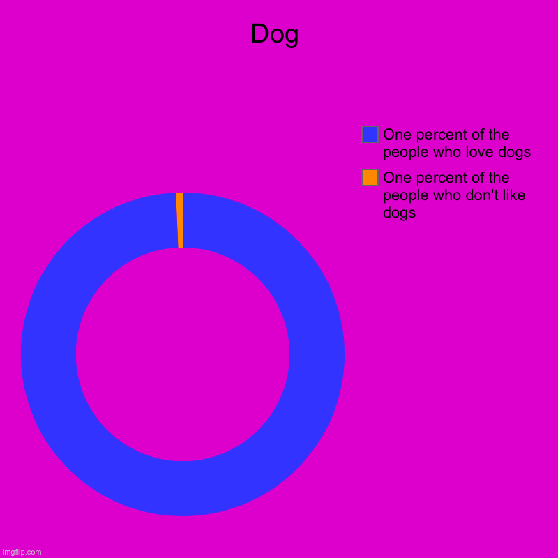 Dog | One percent of the people who don't like dogs, One percent of the people who love dogs | image tagged in charts,donut charts,dog week,animals | made w/ Imgflip chart maker