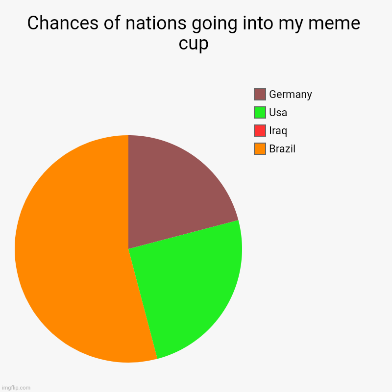 Chances of nations going into my meme cup | Brazil, Iraq, Usa, Germany | image tagged in charts,pie charts | made w/ Imgflip chart maker