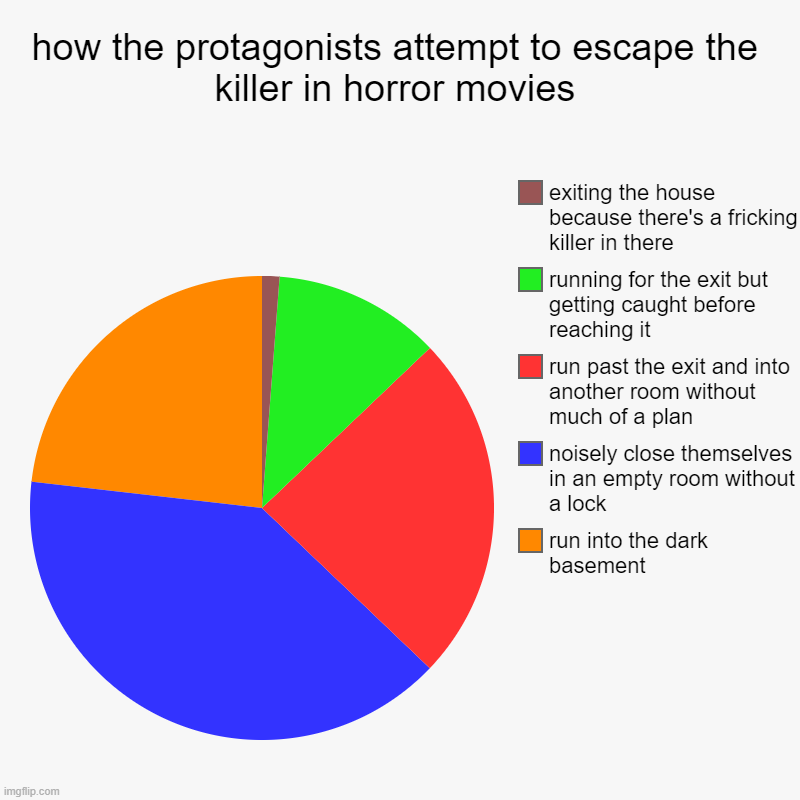 another horror movie logic chart | how the protagonists attempt to escape the killer in horror movies | run into the dark basement, noisely close themselves in an empty room w | image tagged in charts,pie charts,horror movie logic,horror movie | made w/ Imgflip chart maker
