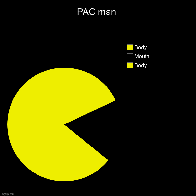 PAC man | Body , Mouth, Body | image tagged in charts,pie charts | made w/ Imgflip chart maker