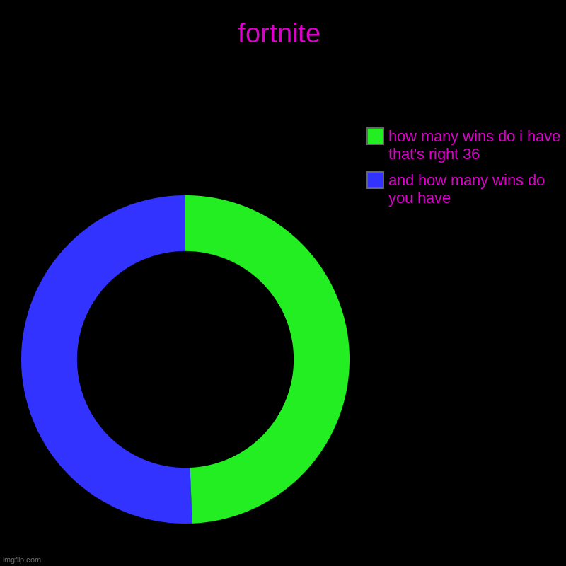 fortnite | and how many wins do you have , how many wins do i have that's right 36 | image tagged in charts,donut charts | made w/ Imgflip chart maker
