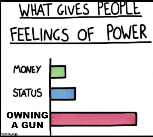 Power bar graph | OWNING
A GUN | image tagged in power bar graph | made w/ Imgflip meme maker