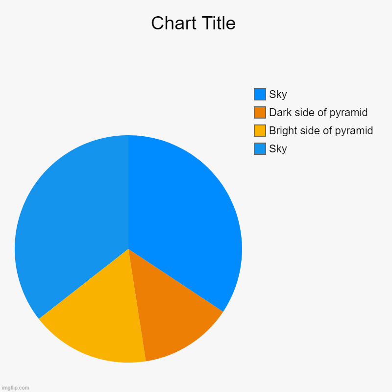 art! | Sky, Bright side of pyramid, Dark side of pyramid, Sky | image tagged in charts,pie charts | made w/ Imgflip chart maker