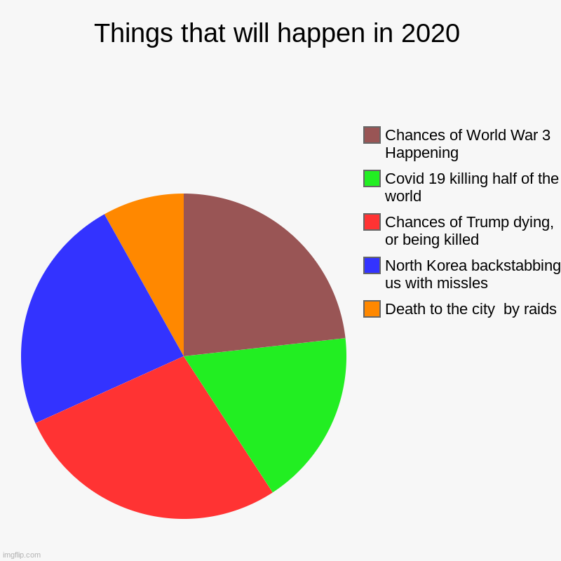 The more you know | Things that will happen in 2020 | Death to the city  by raids, North Korea backstabbing us with missles, Chances of Trump dying, or being ki | image tagged in charts,pie charts | made w/ Imgflip chart maker